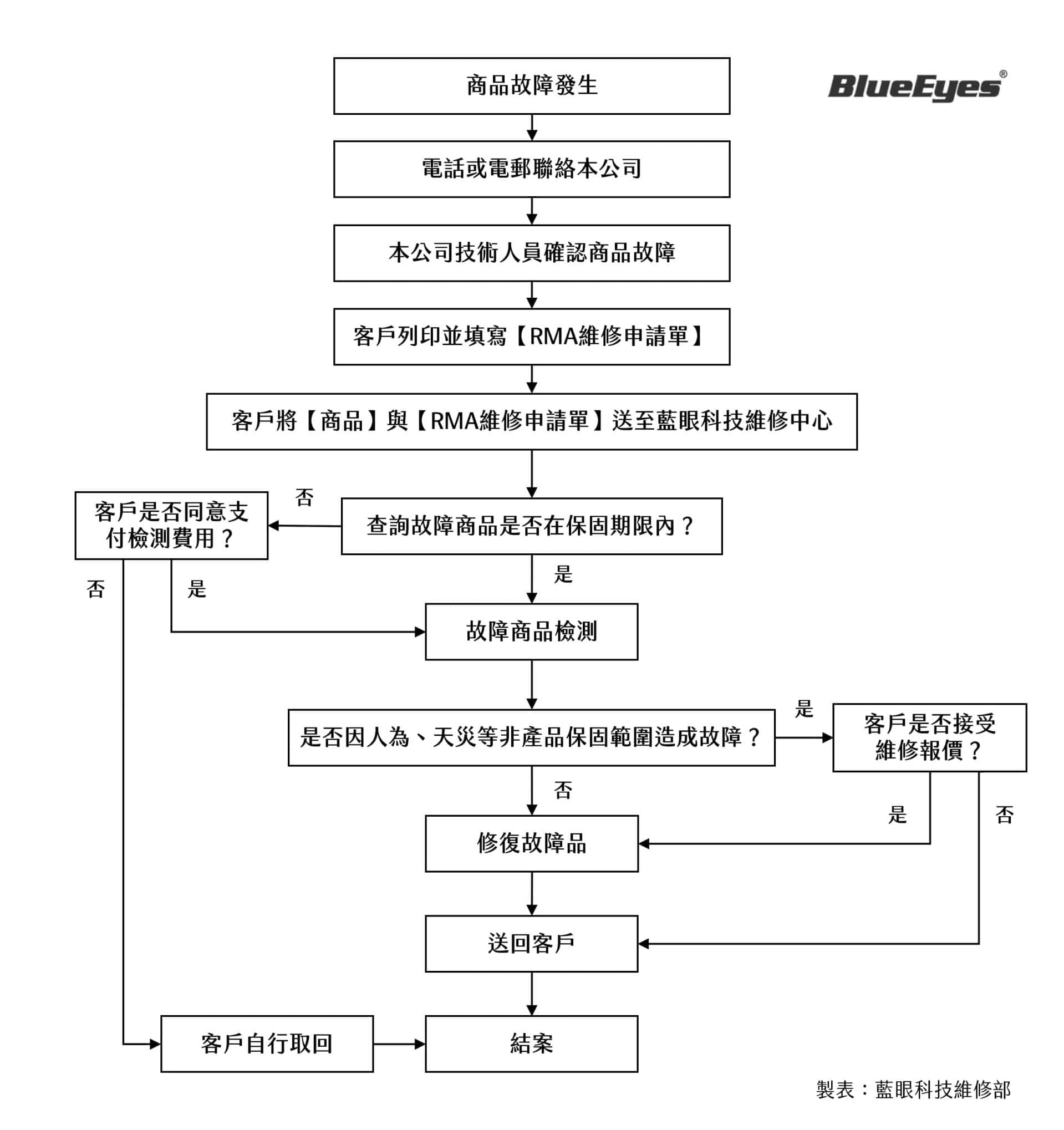 藍眼科技維修流程