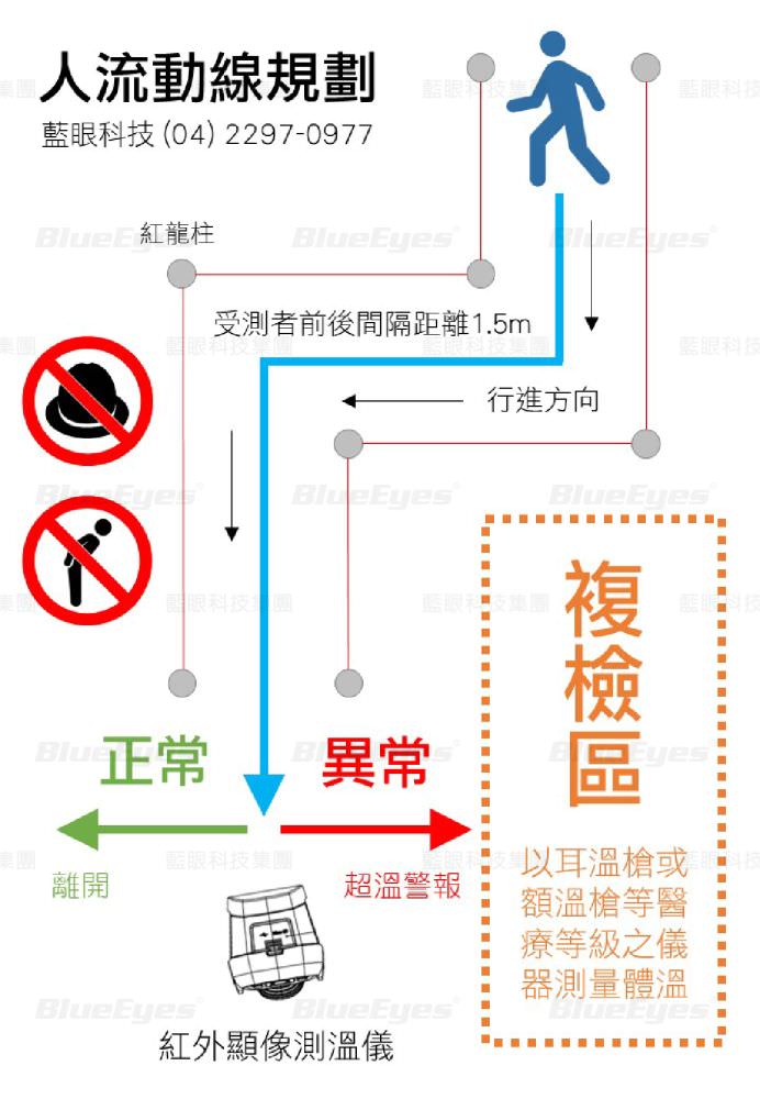 BE-5301 紅外顯像測溫攝影機人流管制與動線規劃