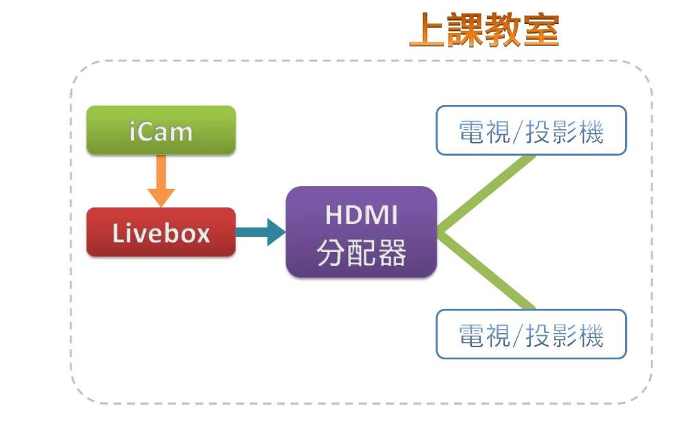 在同一间教室内，如果需要使用多台电视/投影机进行直播时